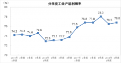 统计局：二季度工业产能