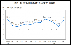 中国3月制造业PMI 51.9 超预期